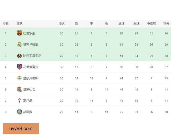 11月10日以来西甲积分对比马竞18分领跑巴萨仅5分低迷